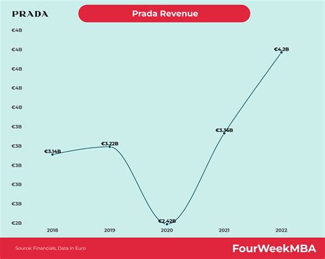 prada annual revenue.